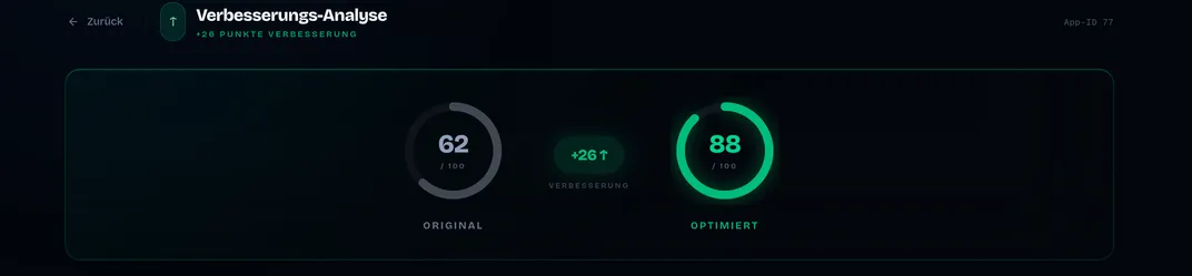 Verbesserungs-Analyse: Score-Ringe Original 62 und Optimiert 88 mit +26 Punkte Verbesserung